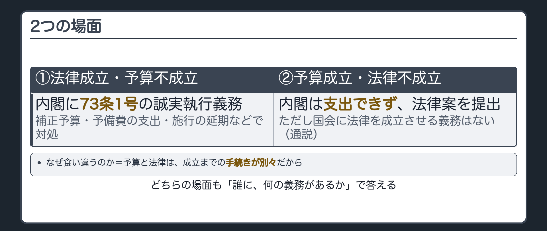 予算と法律の不一致の2つの場面(法律成立・予算不成立=誠実執行義務/予算成立・法律不成立=支出不可)