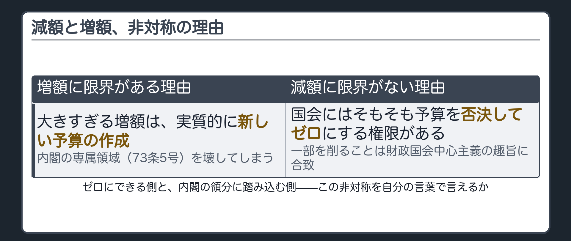 減額と増額の非対称の理由(増額=実質的に新しい予算の作成/減額=否決してゼロにできる)