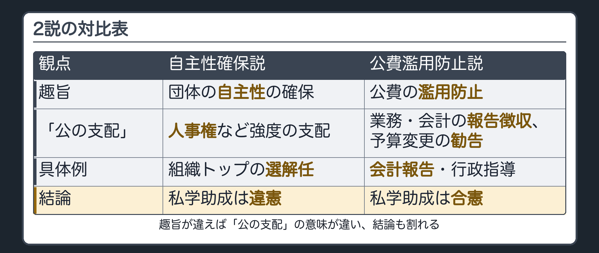 自主性確保説と公費濫用防止説の対比表（趣旨・「公の支配」の程度・具体例・私学助成の結論〈違憲／合憲〉）