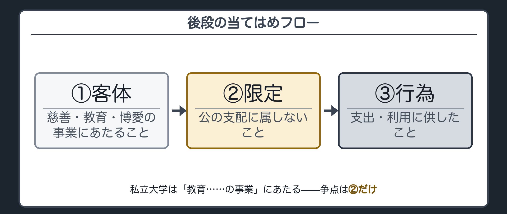 89条後段の要件の構造(①客体=慈善・教育・博愛の事業にあたること→②限定=公の支配に属しないこと→③行為=支出・利用に供したこと。私立大学は教育の事業にあたり、争点は②だけ)