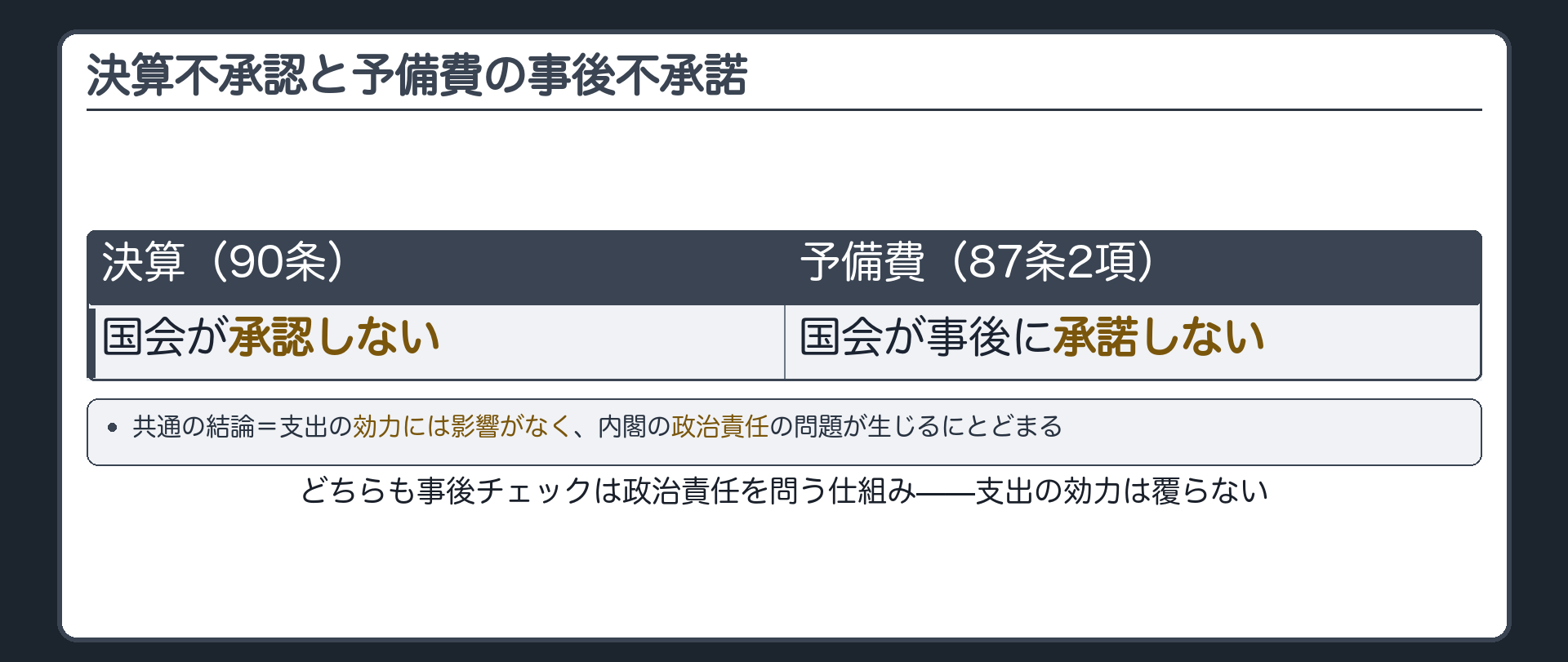 決算の不承認(90条)と予備費の事後不承諾(87条2項)の対比(共通の結論=支出の効力には影響がなく、内閣の政治責任の問題が生じるにとどまる)