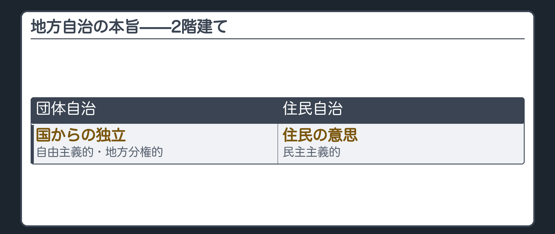 本旨の2要素（団体自治と住民自治）の対比
