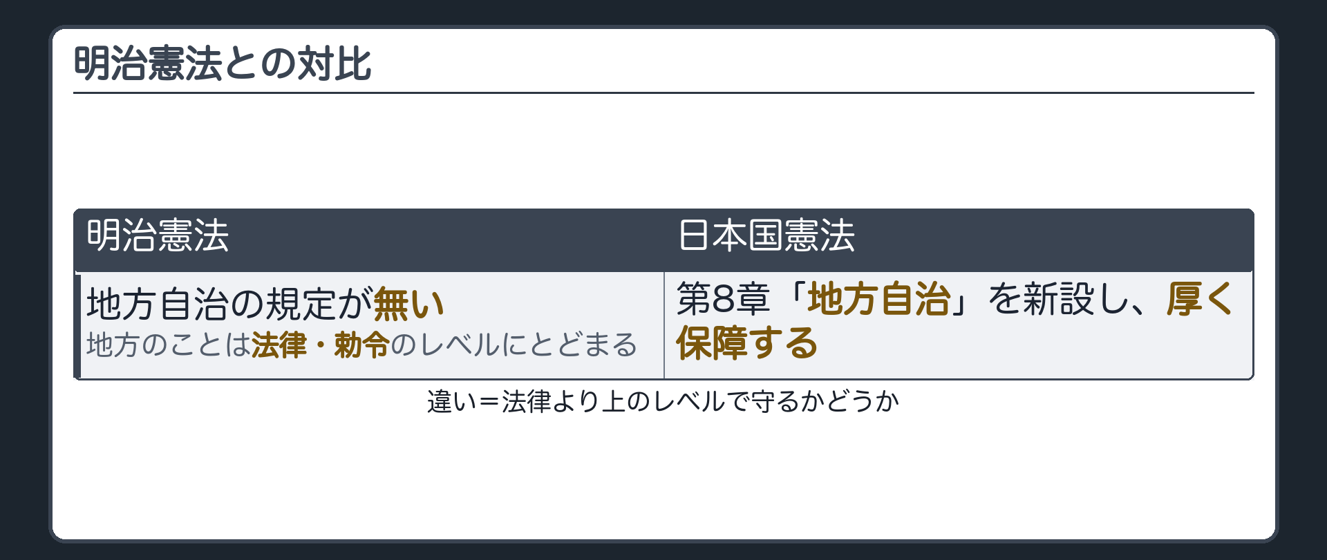 地方自治の規定の有無(明治憲法と日本国憲法)