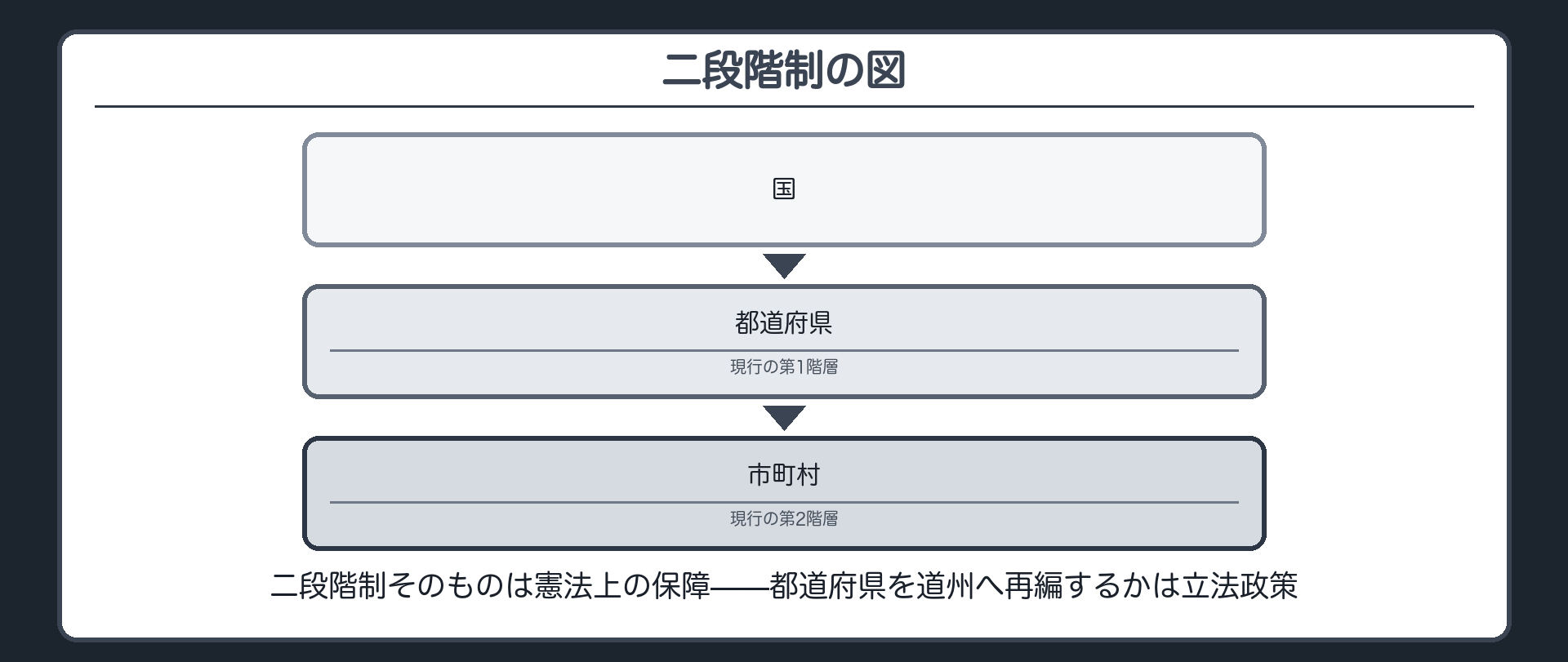 二段階制の階層図（国→都道府県→市町村）