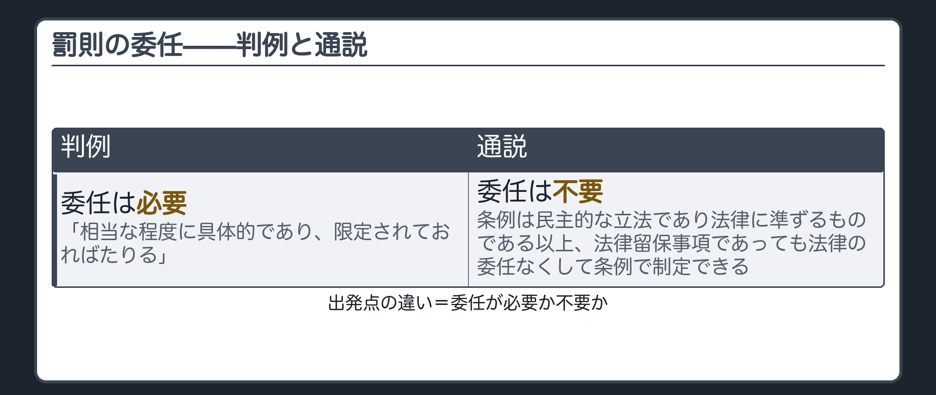 罰則の委任の判例と通説（判例＝委任は必要・相当な程度に具体的で限定されていれば足りる／通説＝委任は不要・条例は民主的な立法で法律に準ずる）
