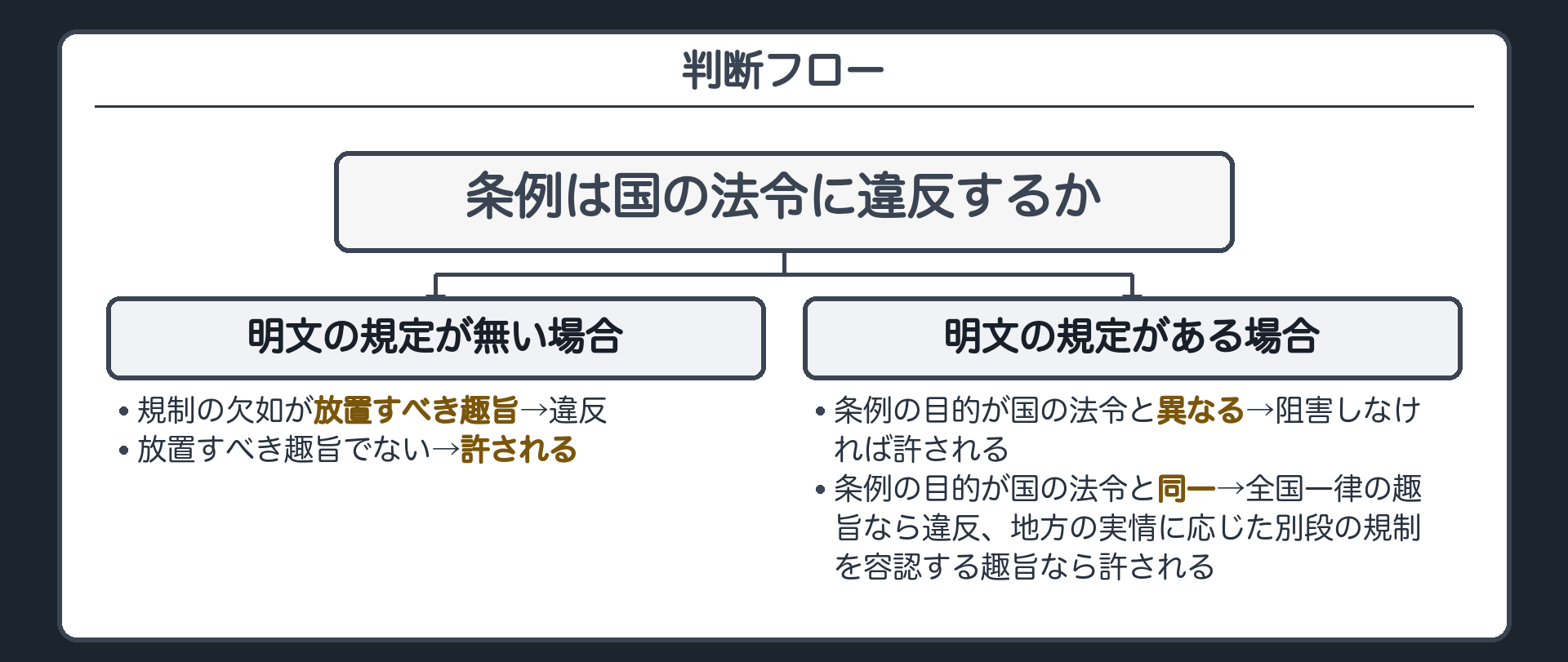 判断フロー(明文の規定が無い場合=欠如が放置すべき趣旨なら違反・そうでなければ許される/ある場合=目的が異なれば阻害しない限り許される・同一なら全国一律の趣旨で違反、別段の規制を容認する趣旨なら許される)