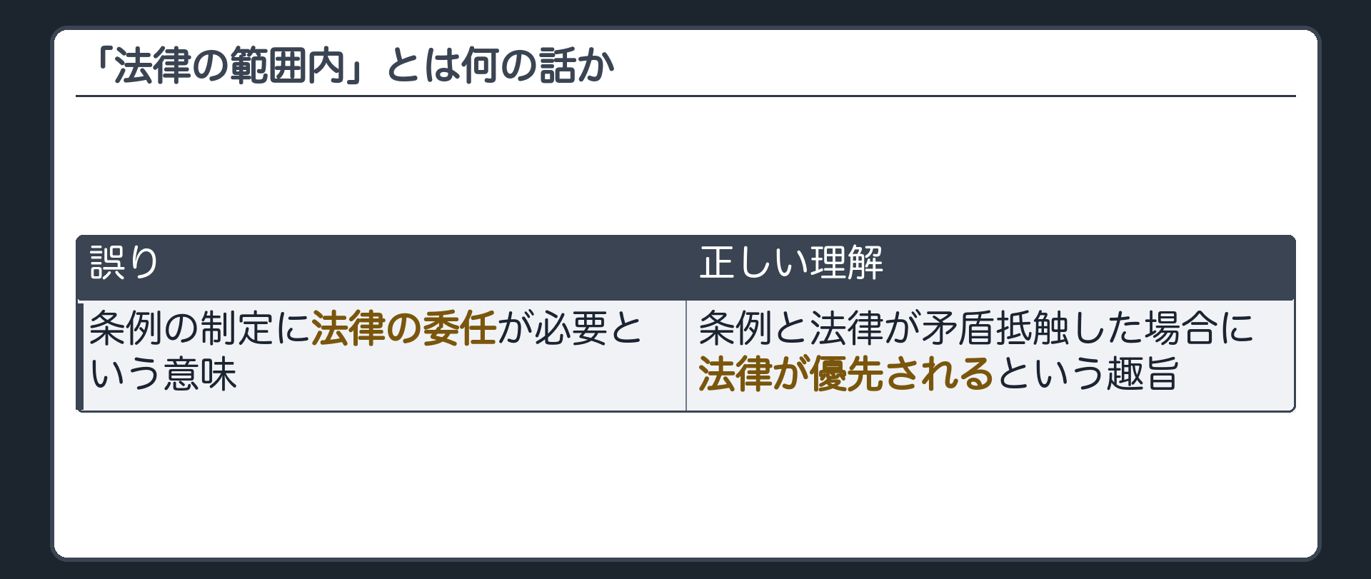 「法律の範囲内」の意味(誤り=条例の制定に法律の委任が必要という意味/正しい理解=条例と法律が矛盾抵触した場合に法律が優先されるという趣旨)