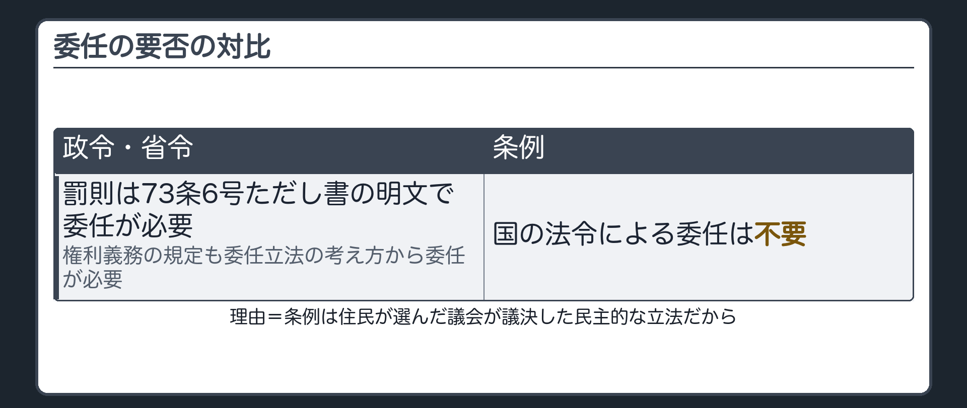 委任の要否の対比(政令・省令=罰則は73条6号ただし書の明文で、権利義務の規定は委任立法の考え方から委任が必要/条例=国の法令による委任は不要)