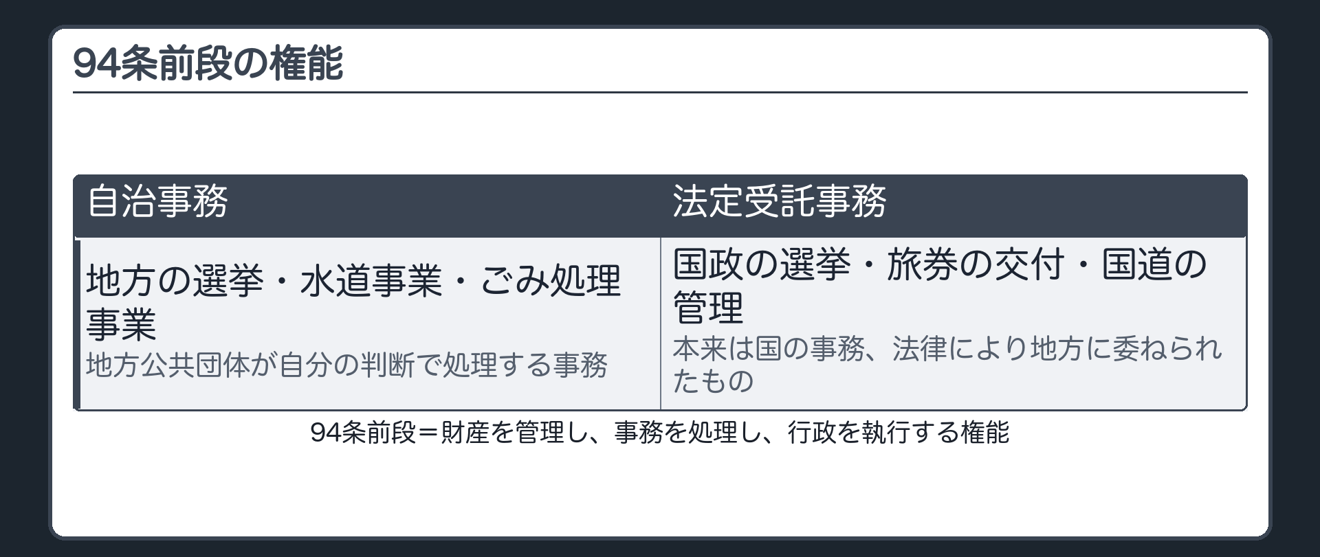94条前段の「事務」の2種類(自治事務=地方の選挙・水道事業・ごみ処理事業/法定受託事務=国政の選挙・旅券の交付・国道の管理)