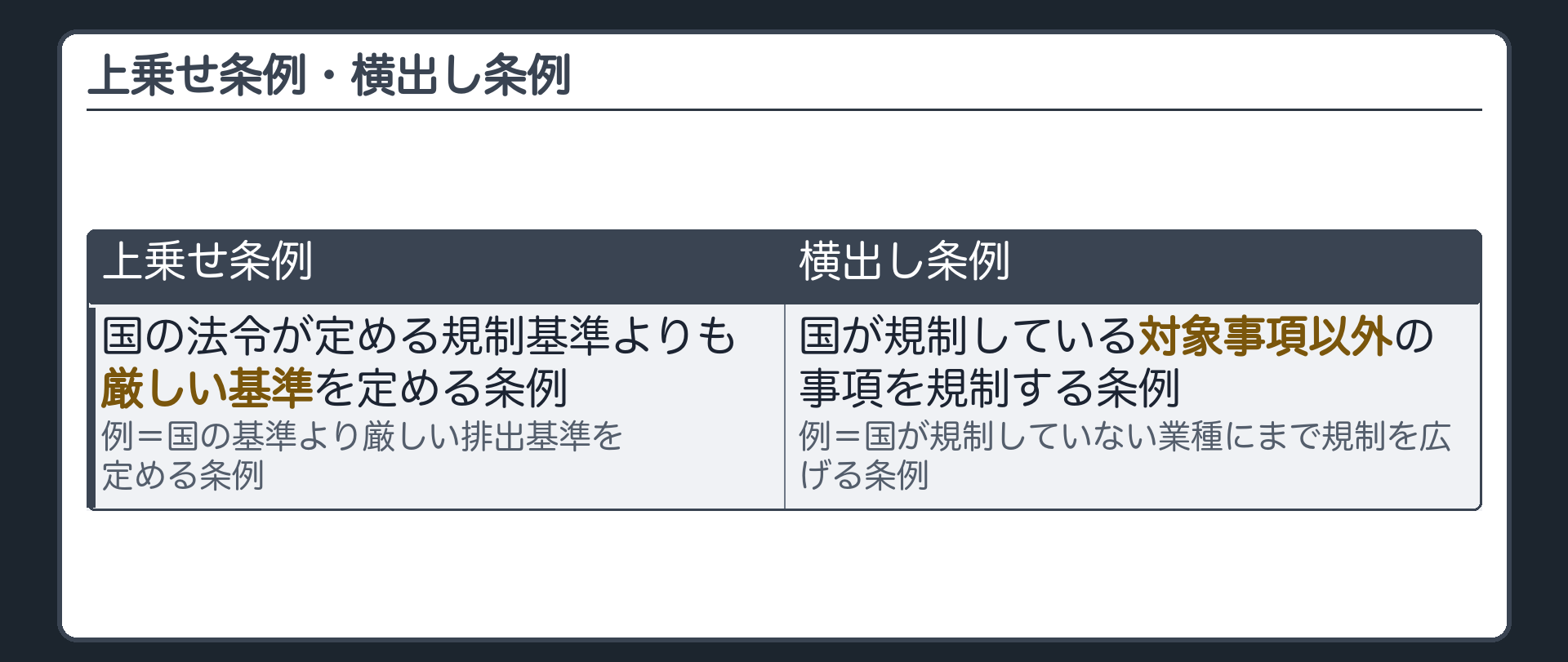 上乗せ条例と横出し条例(上乗せ=国の法令より厳しい基準を定める条例/横出し=国が規制している対象事項以外の事項を規制する条例)