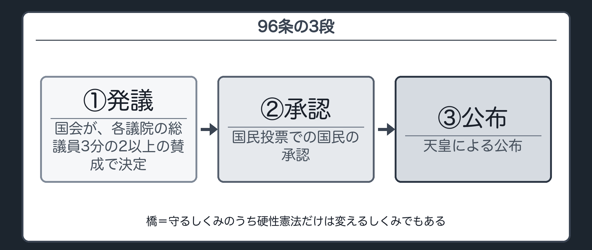 96条の3段の流れ（発議＝国会が各議院の総議員3分の2以上の賛成で決定→承認＝国民投票での国民の承認→公布＝天皇による公布）