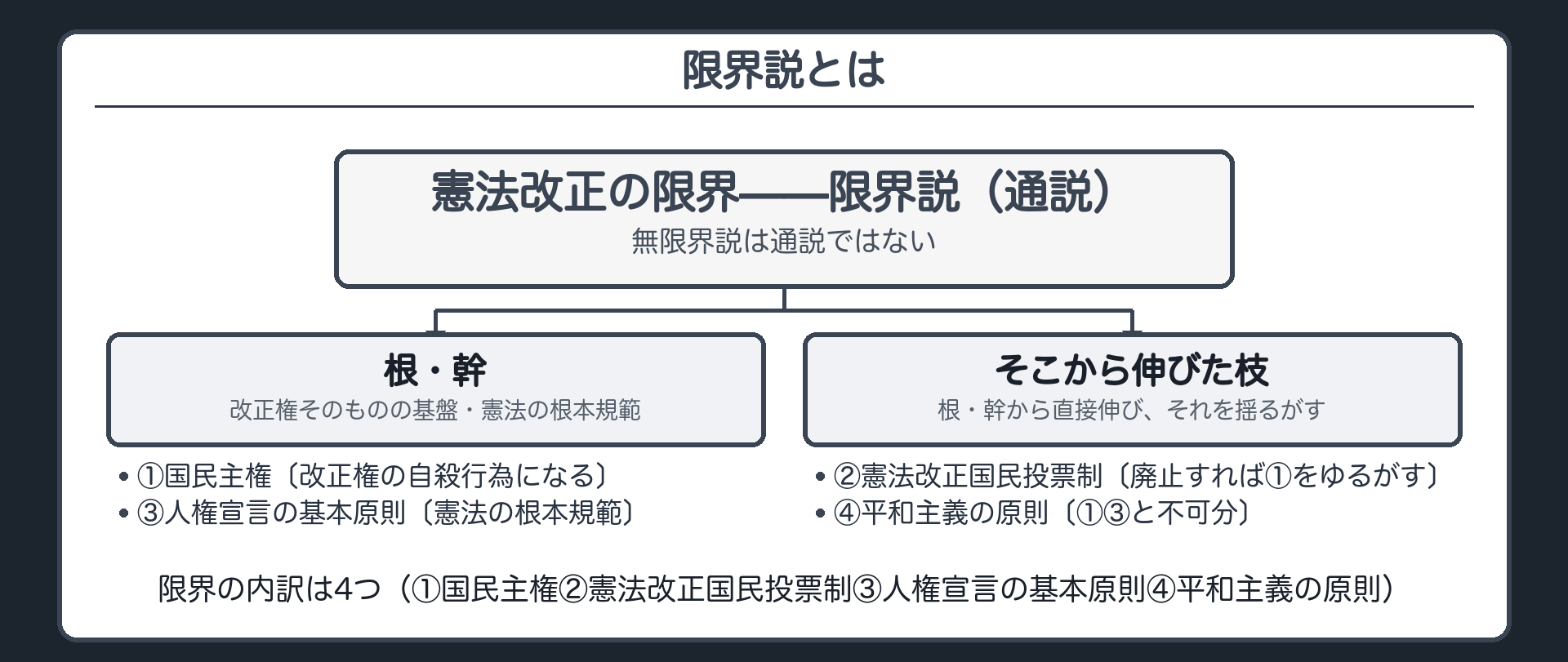 限界説の構造図（限界説〈通説〉・無限界説は通説ではない／根・幹＝①国民主権・③人権宣言の基本原則／そこから伸びた枝＝②憲法改正国民投票制・④平和主義の原則）