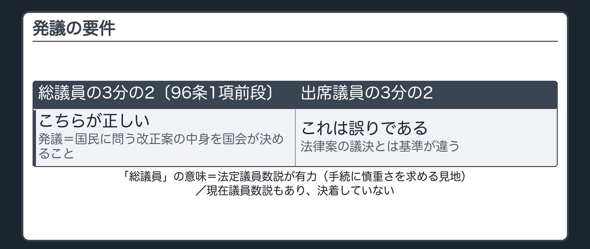 発議の要件の対比（総議員の3分の2〈96条1項前段〉＝正しい／出席議員の3分の2＝誤り・法律案の議決とは基準が違う）