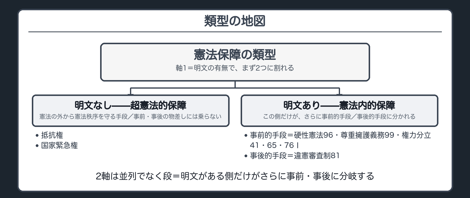 憲法保障の類型の階層図（明文なし＝超憲法的保障〈抵抗権・国家緊急権〉／明文あり＝憲法内的保障〈事前的手段＝96条・99条・権力分立、事後的手段＝81条〉）