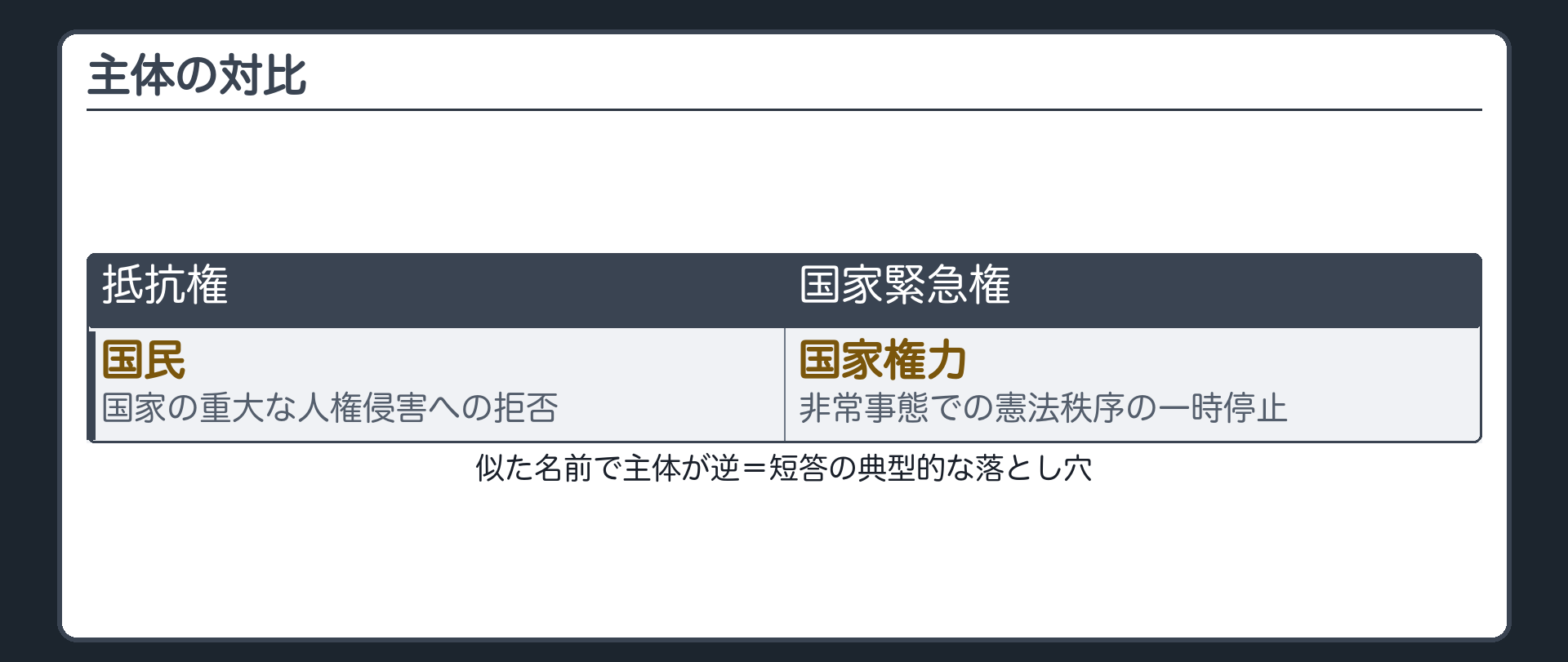 抵抗権と国家緊急権の主体の対比（抵抗権＝国民・国家の重大な人権侵害への拒否／国家緊急権＝国家権力・非常事態での憲法秩序の一時停止）