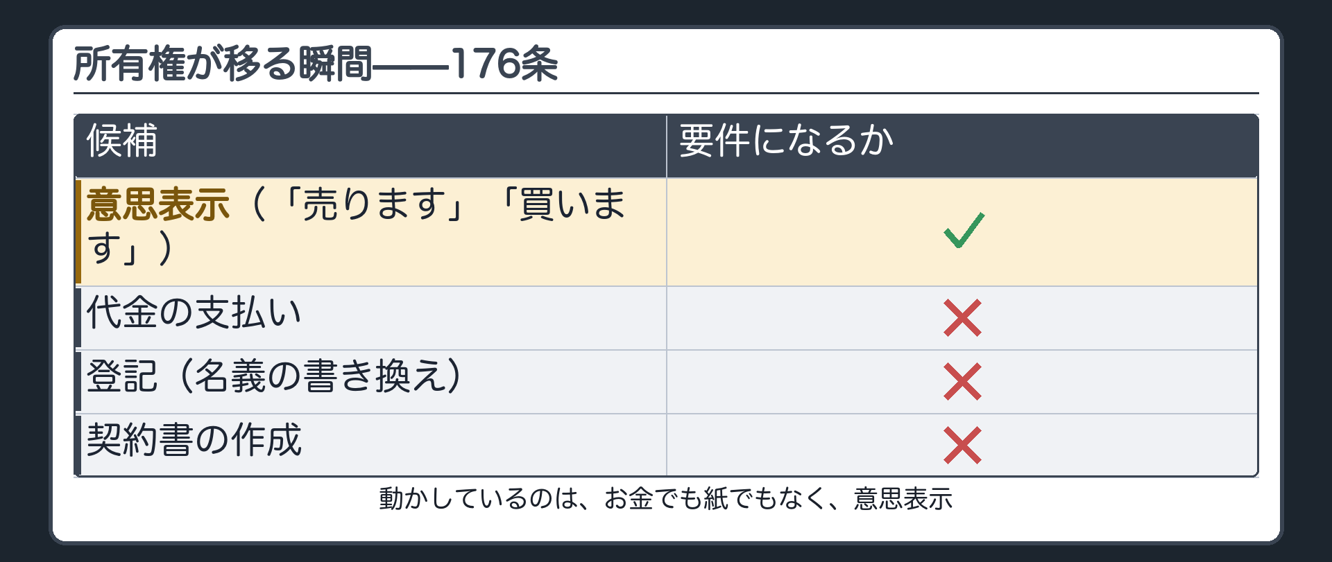所有権が移る瞬間の時系列ボード
