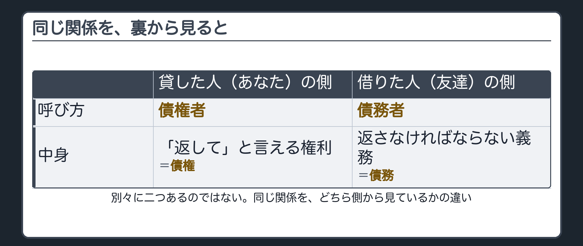 債権と債務の対比ボード