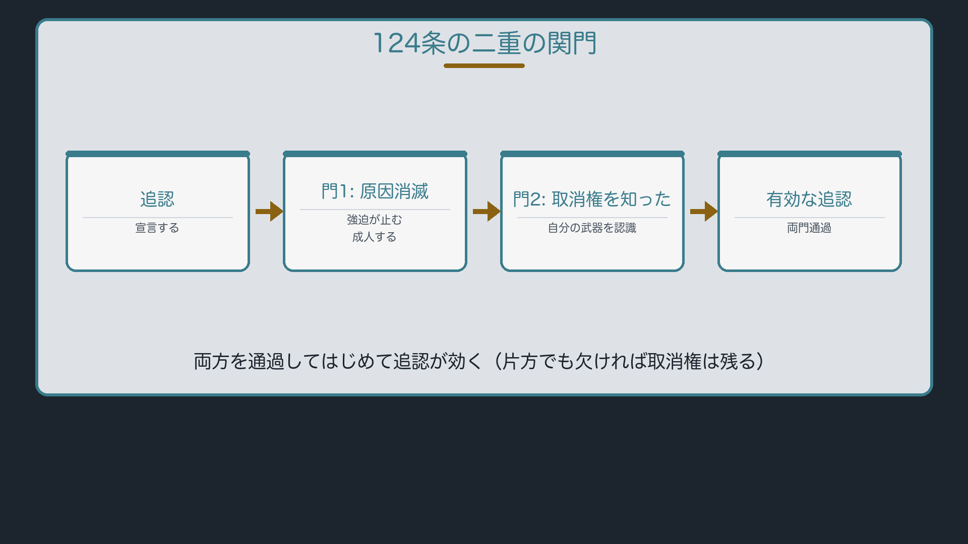 124条の二重の関門