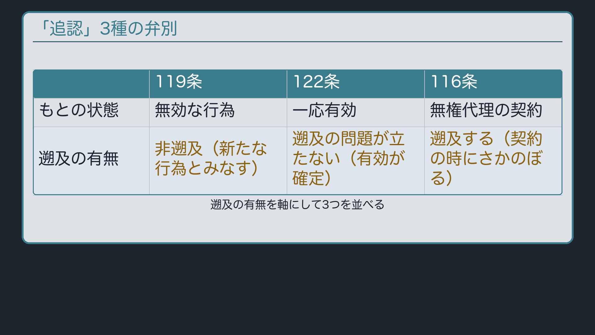 「追認」3種の弁別