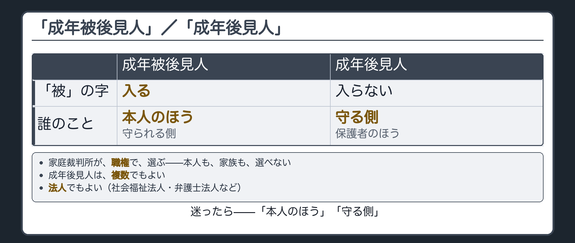 「成年被後見人／成年後見人」一字違い板（本人のほう＝被が入る／守る側＝被が入らない）＋家庭裁判所が職権で選任＋複数可＋法人も可