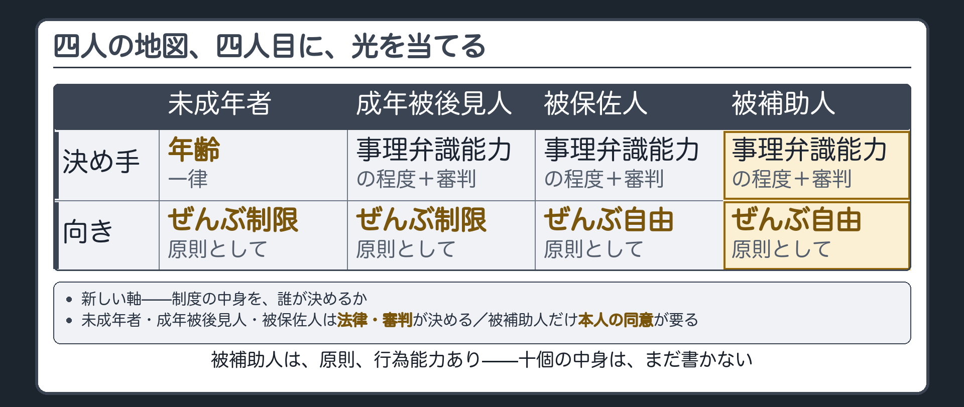 四人の比較板の四人目の列を初めて埋める地図＋制度の中身を誰が決めるかという第三の軸