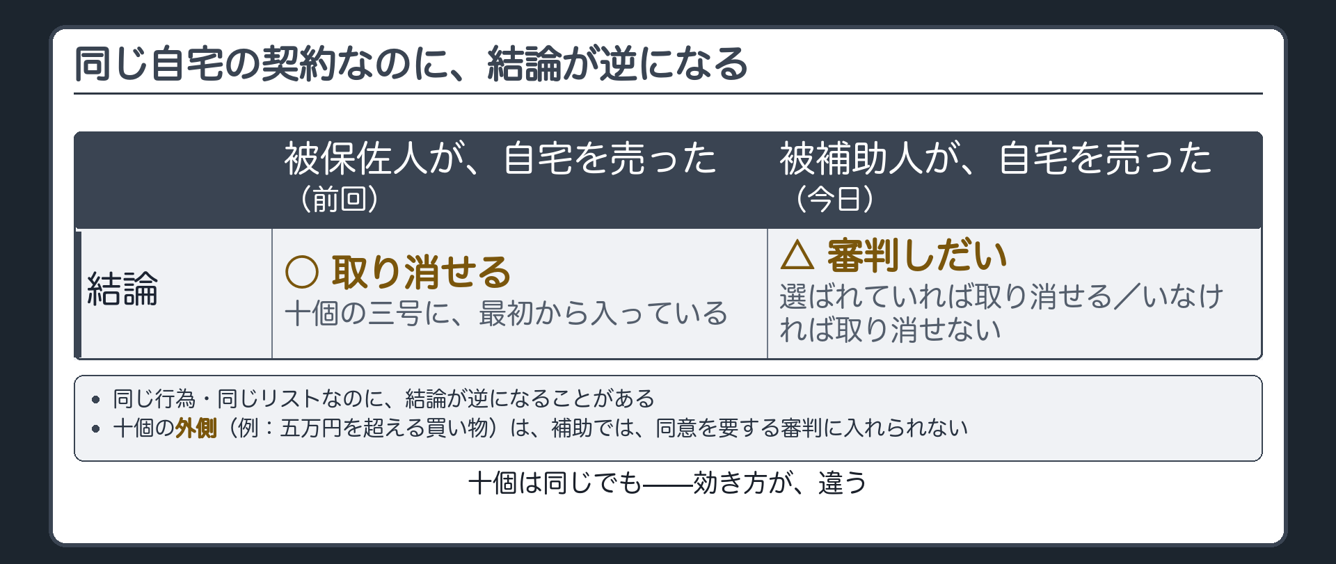 同じ自宅の売却が保佐と補助で結論が逆転する対比＋十個の外側には補助では手を伸ばせないという注記