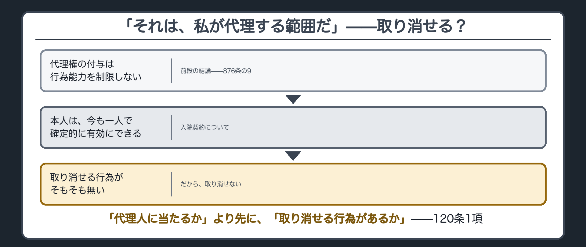 本人が自分で入院契約を結び補助人が代理する範囲だと言って取り消せるかという問い＋120条1項の代理人にあたるかの検討