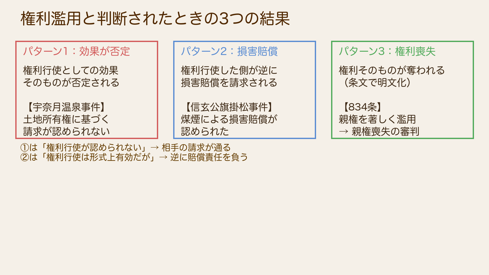 権利濫用の効果3パターン