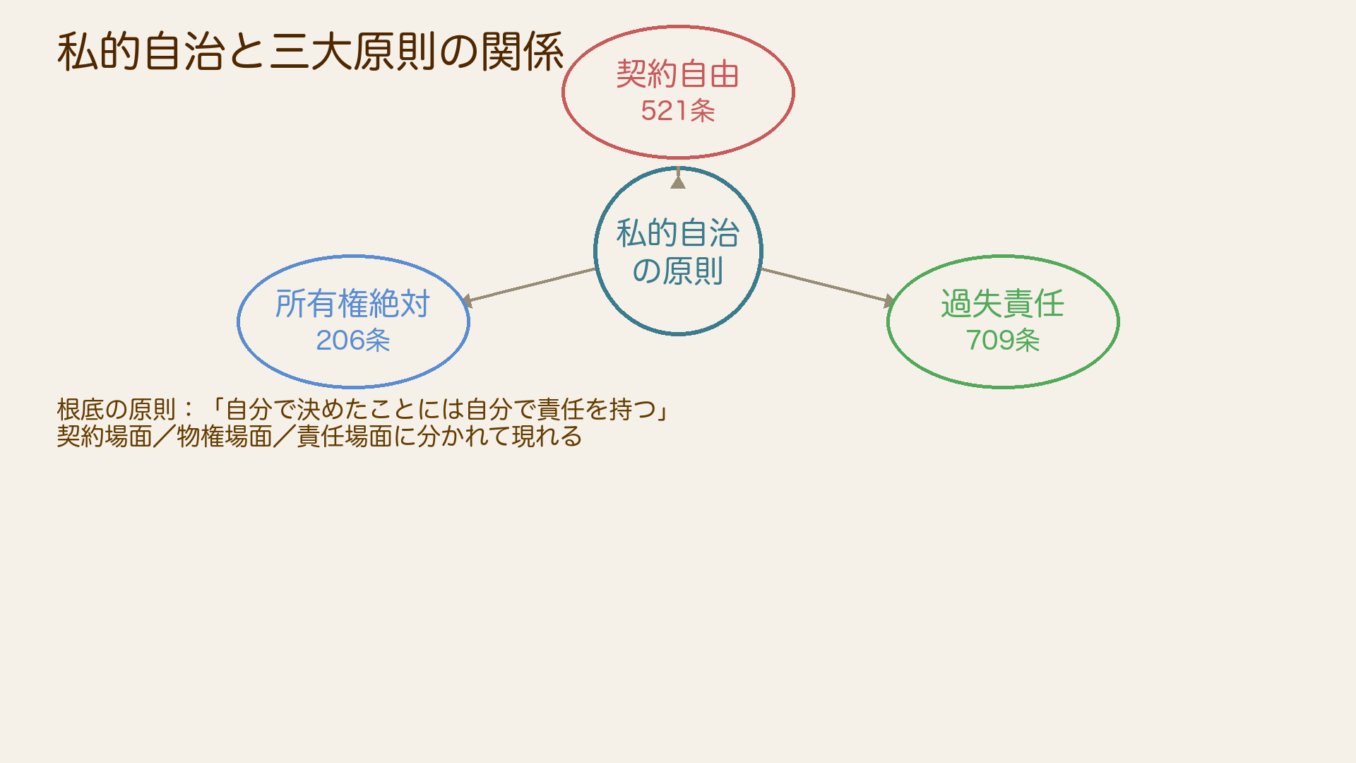 三大原則の三角図
