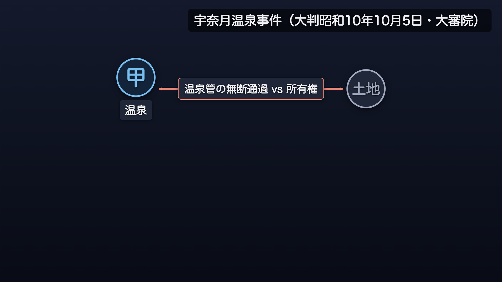 宇奈月温泉事件(大判昭和10年10月5日・大審院)関係図
