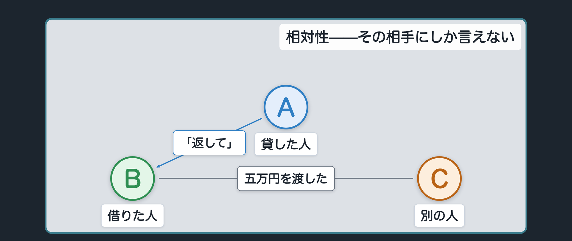 相対性（五万円を渡してしまった場面）の関係図ボード