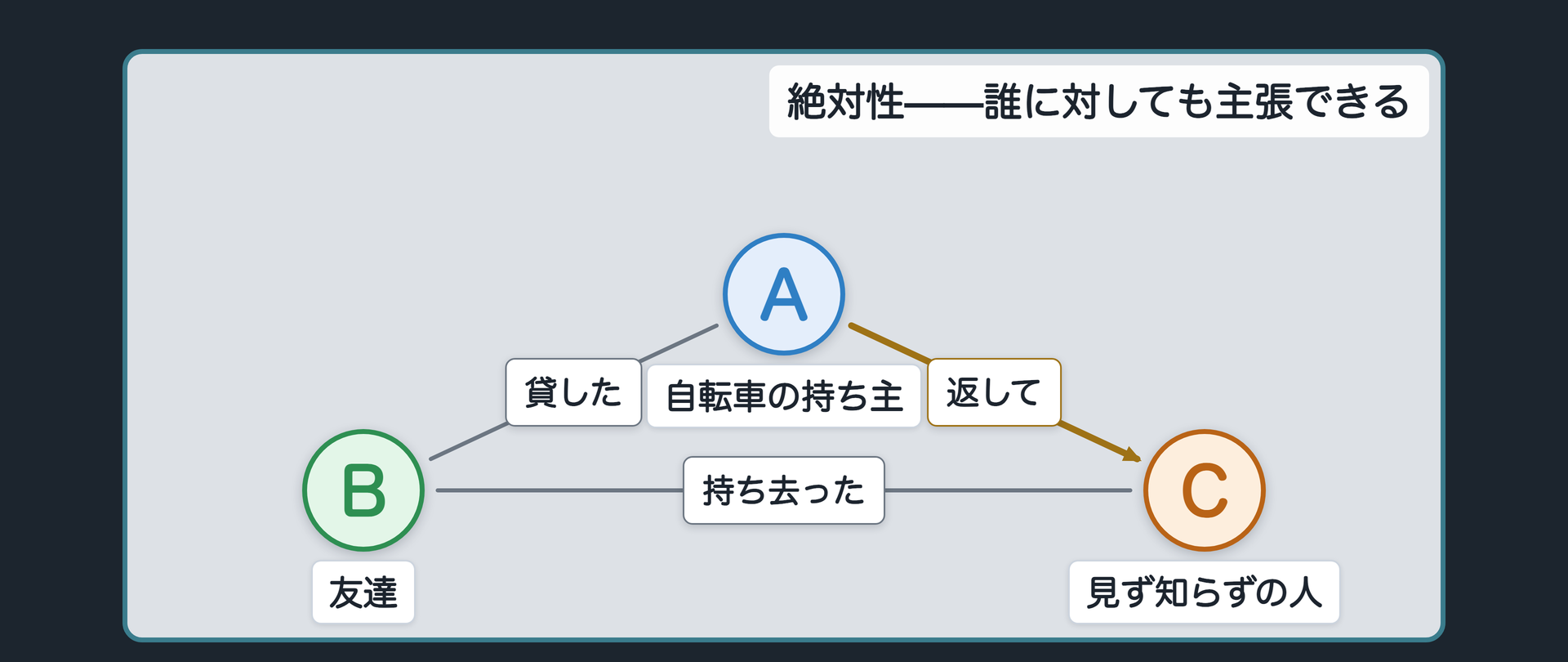 絶対性（自転車を持ち去られた場面）の関係図ボード