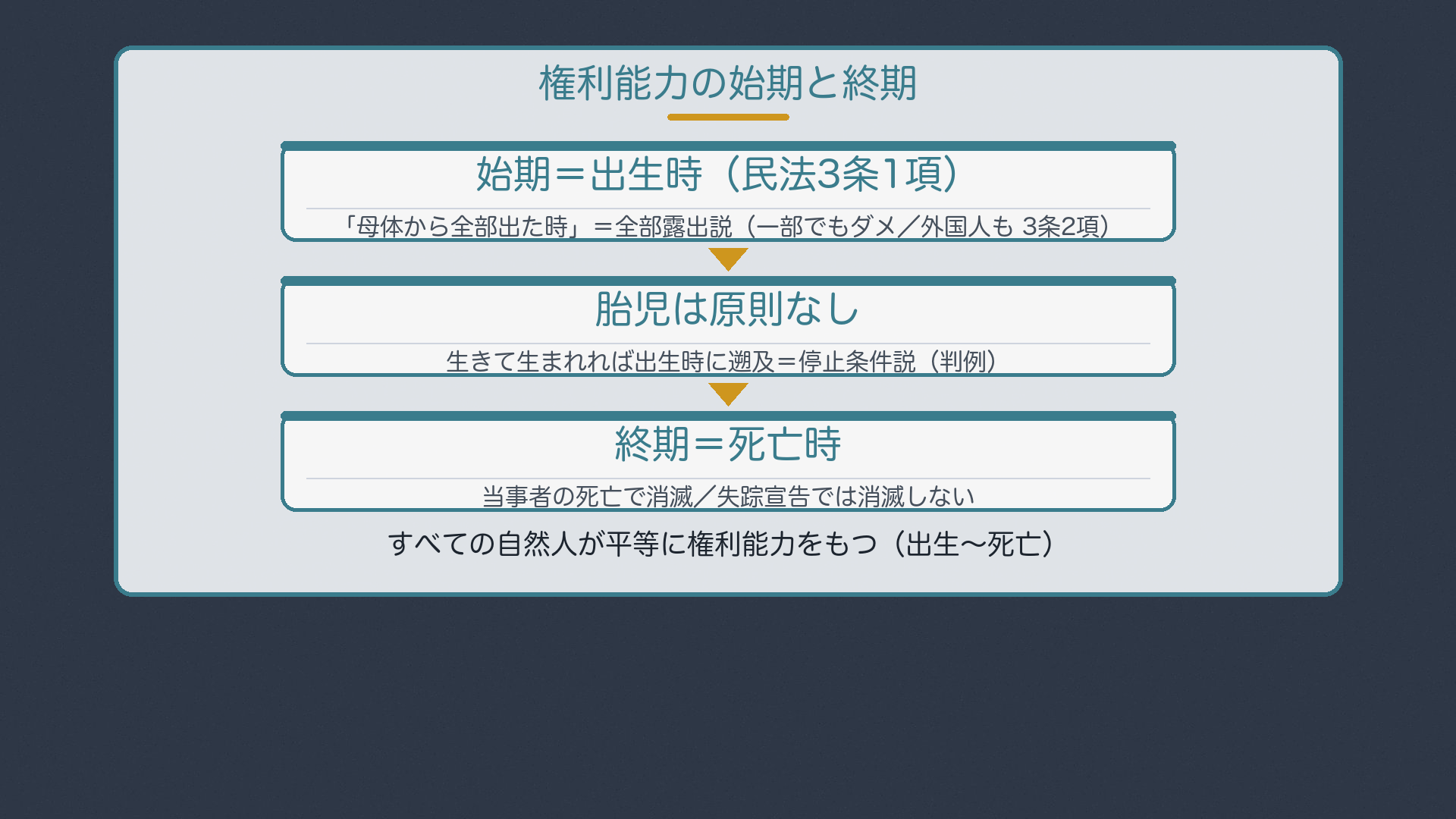 権利能力の始期と終期