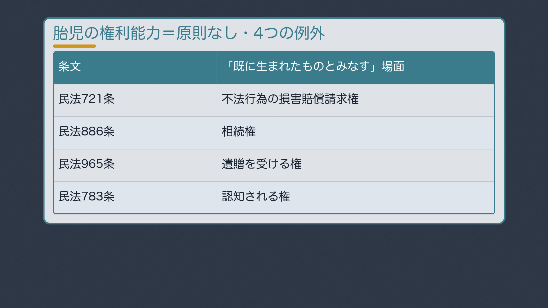 胎児の権利能力の4つの例外