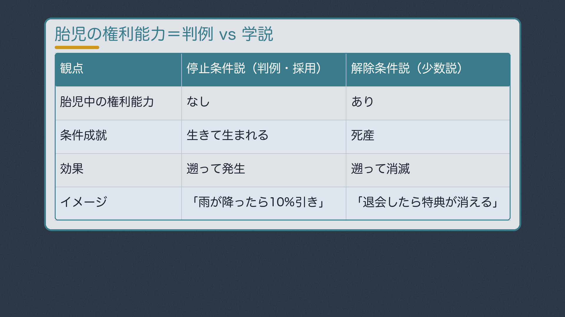 停止条件説・解除条件説の対比