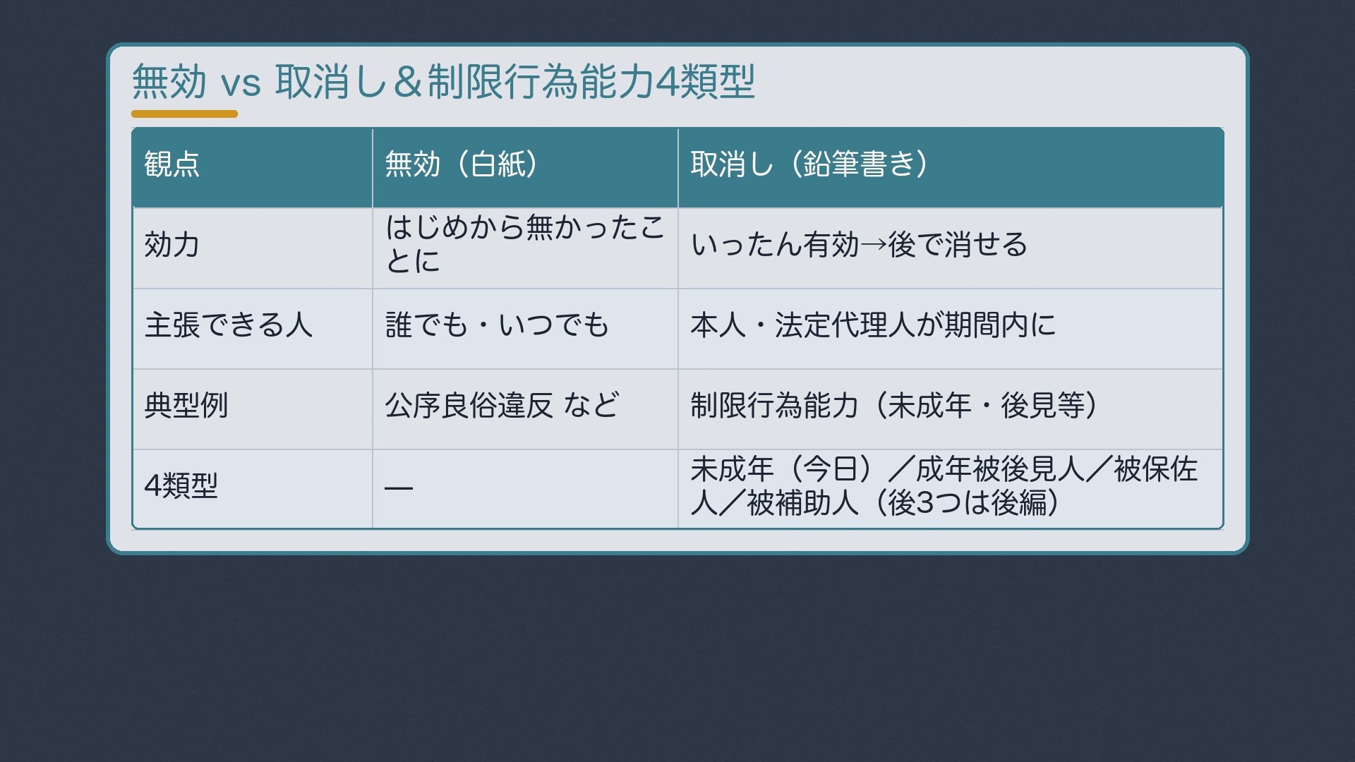 取消し・無効の比較と4類型予告