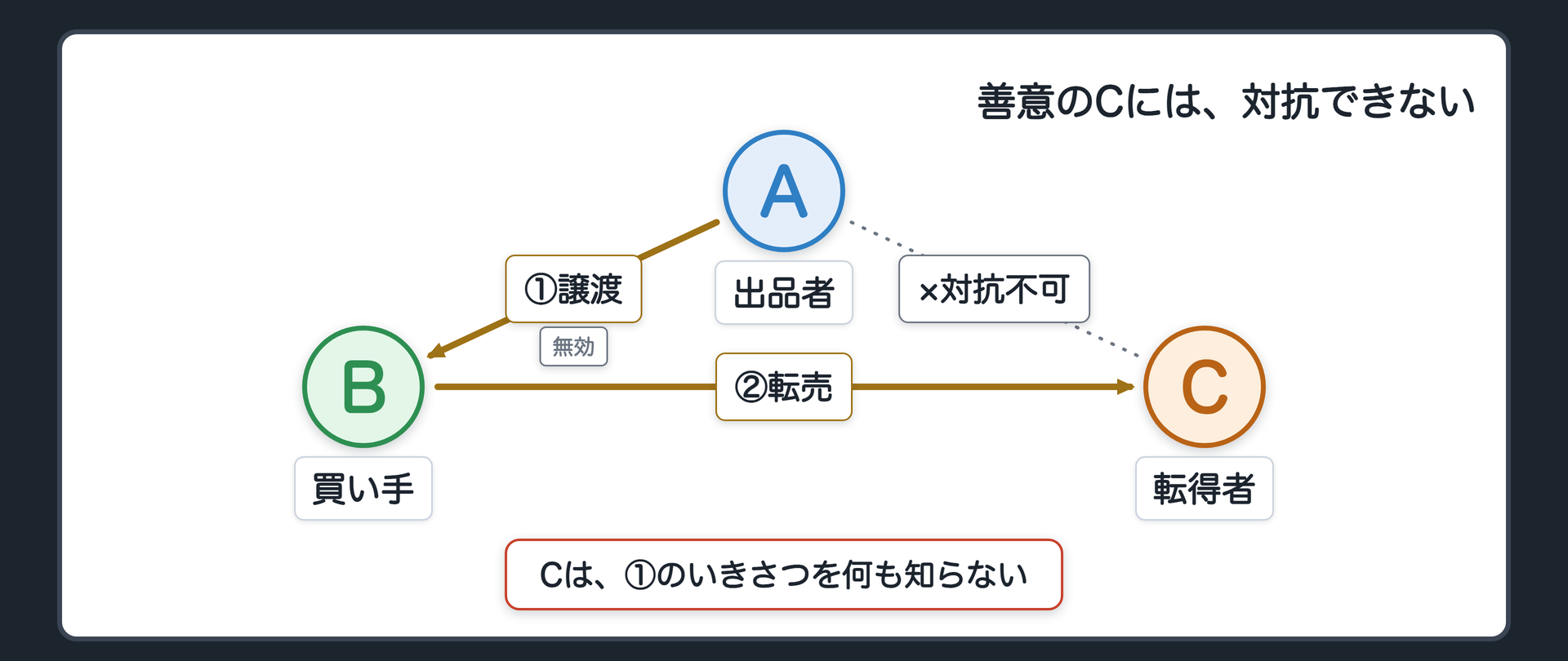 A（出品者）→B（気づけたはずだった買い手・無効）→C（Bから買った転得者・事情を知らない）の関係図＋Aの無効主張がCには届かない