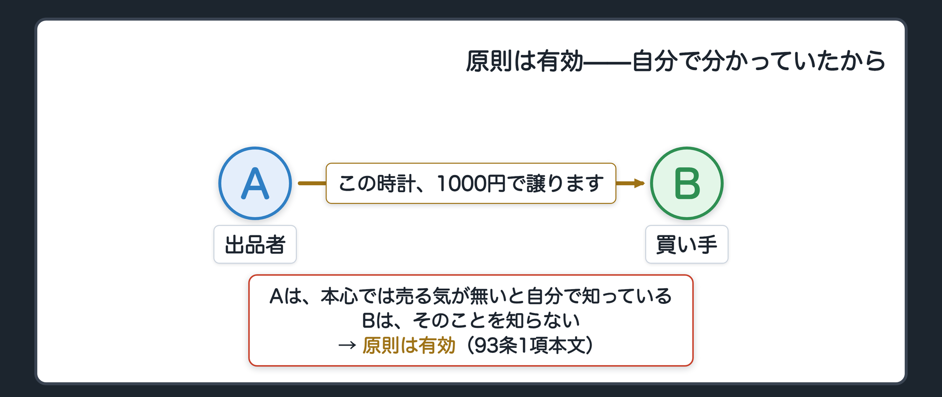 A(出品者・表意者)とB(買い手・相手方)の関係図(Aは真意でないと自分で知っている/Bはそれを知らない/原則は有効)+自分で分かっていた以上、守ってやる理由がない