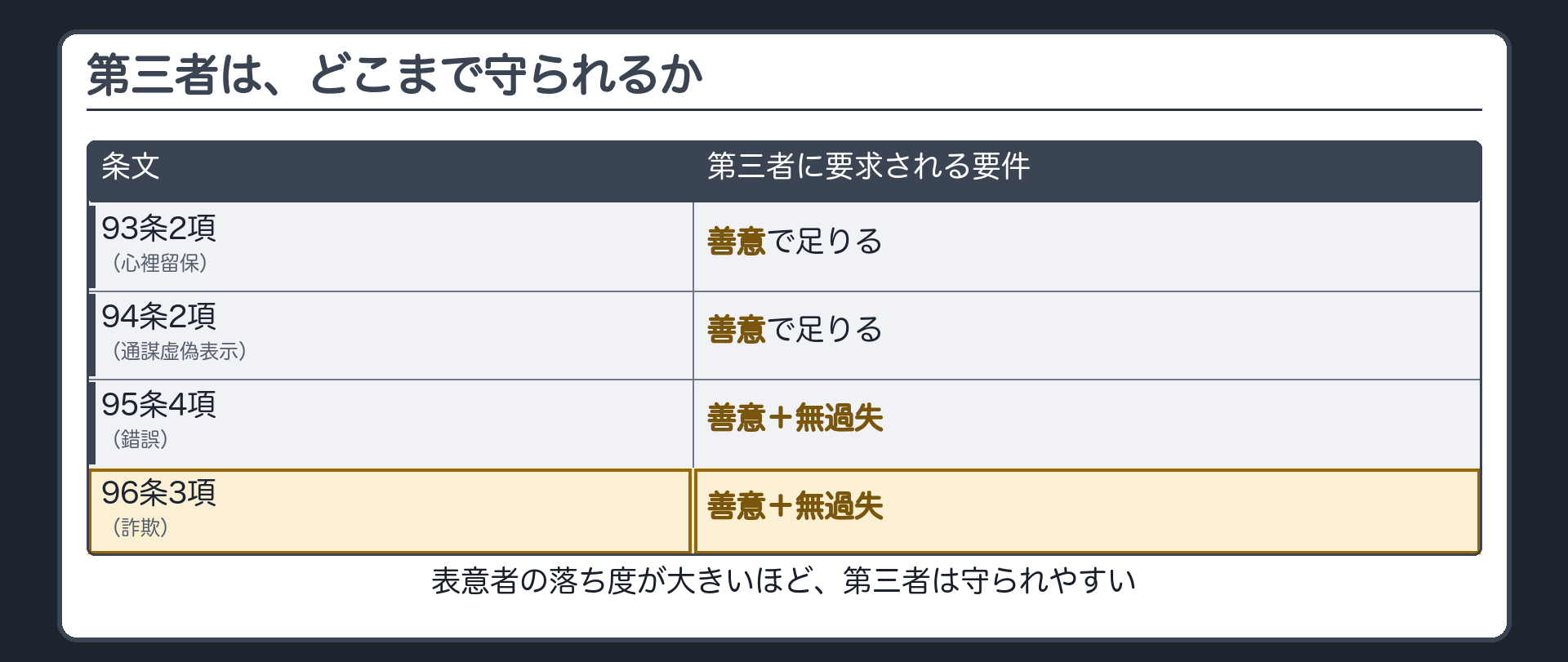 四行目を埋めた比較表（96条3項＝善意＋無過失）