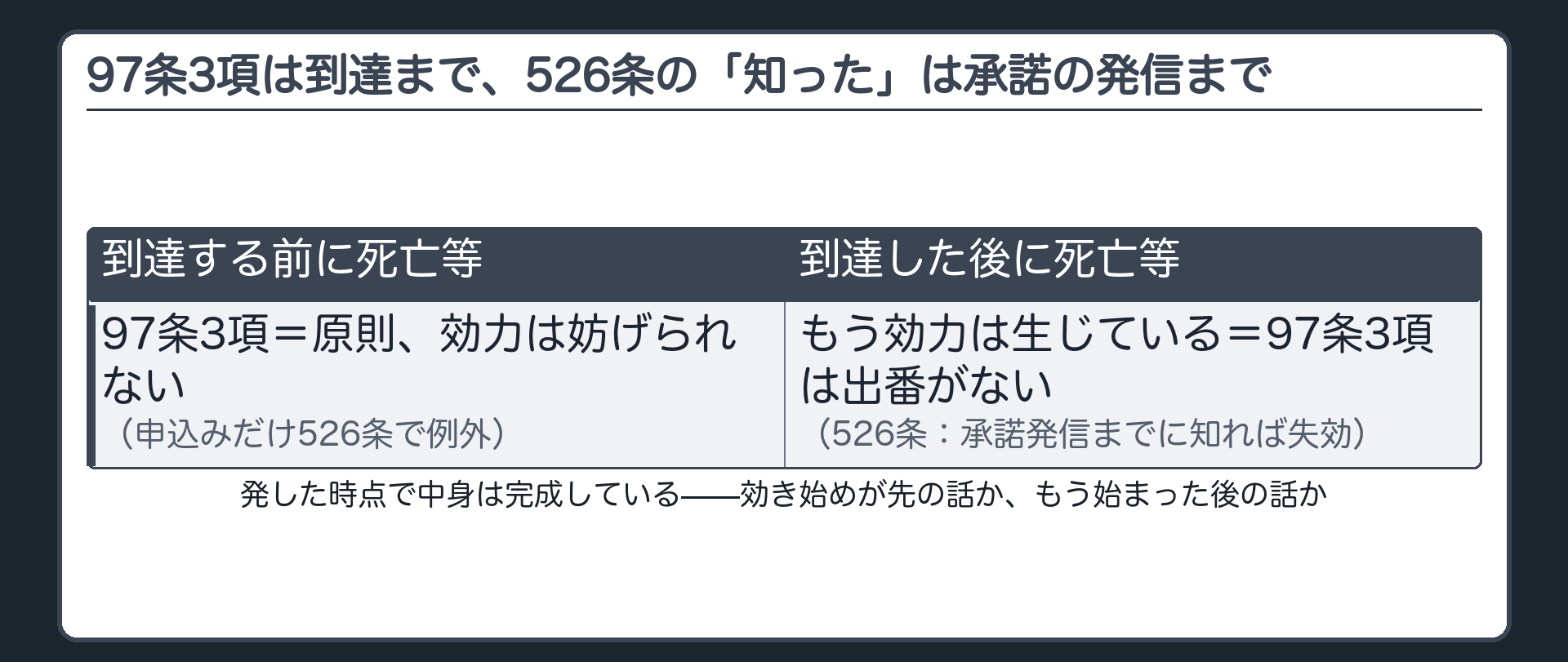到達前死亡×到達後死亡の対比板（到達前＝97条3項で原則効力あり／到達後＝もう効力発生済みで97条3項の出番なし・申込みは526条で承諾の発信までに知れば失効）