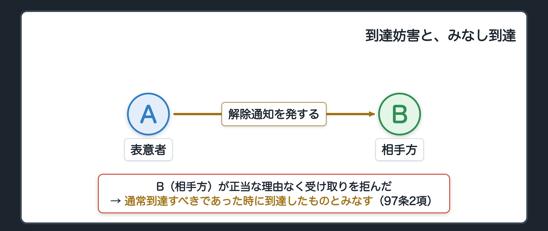 到達妨害の関係：表意者Aが通知を発し、相手方Bが正当な理由なく受け取りを拒む→みなし到達（97条2項）