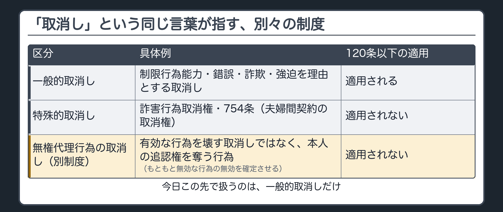一般的取消し／特殊的取消しの対比板（一般的取消し＝制限行為能力・錯誤・詐欺・強迫／特殊的取消し＝詐害行為取消権・754条）