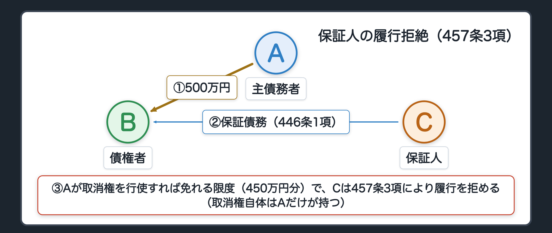 保証人の履行拒絶（457条3項）の関係図（A詐欺により契約→B主債務→Cは保証人／主債務者が取消権を行使すれば免れる限度でCは履行拒絶できる）
