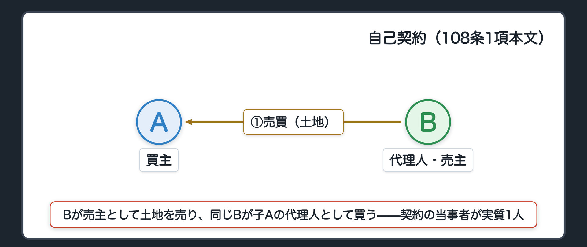 自己契約の図（AとBを横に並べ、Bの上に代理人・売主という二つの立場を積む）