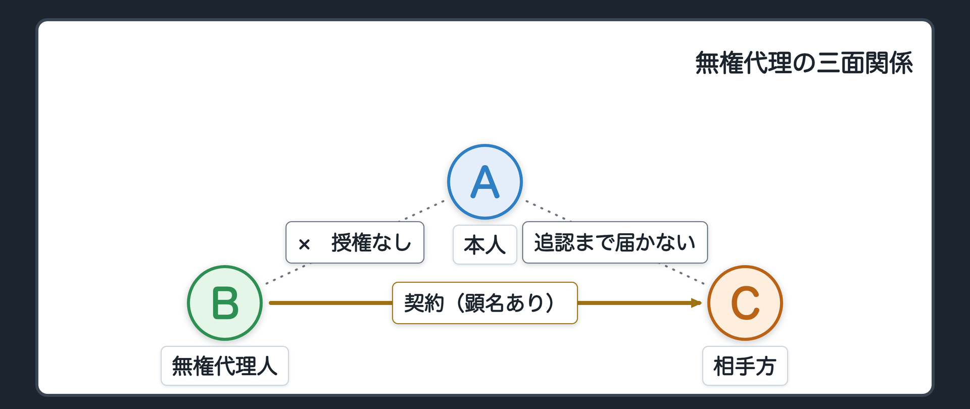無権代理の三面関係図（AからBへの授権は無い／BからCへの契約は顕名あり／AからCへの効果は、追認があるまで届かない）