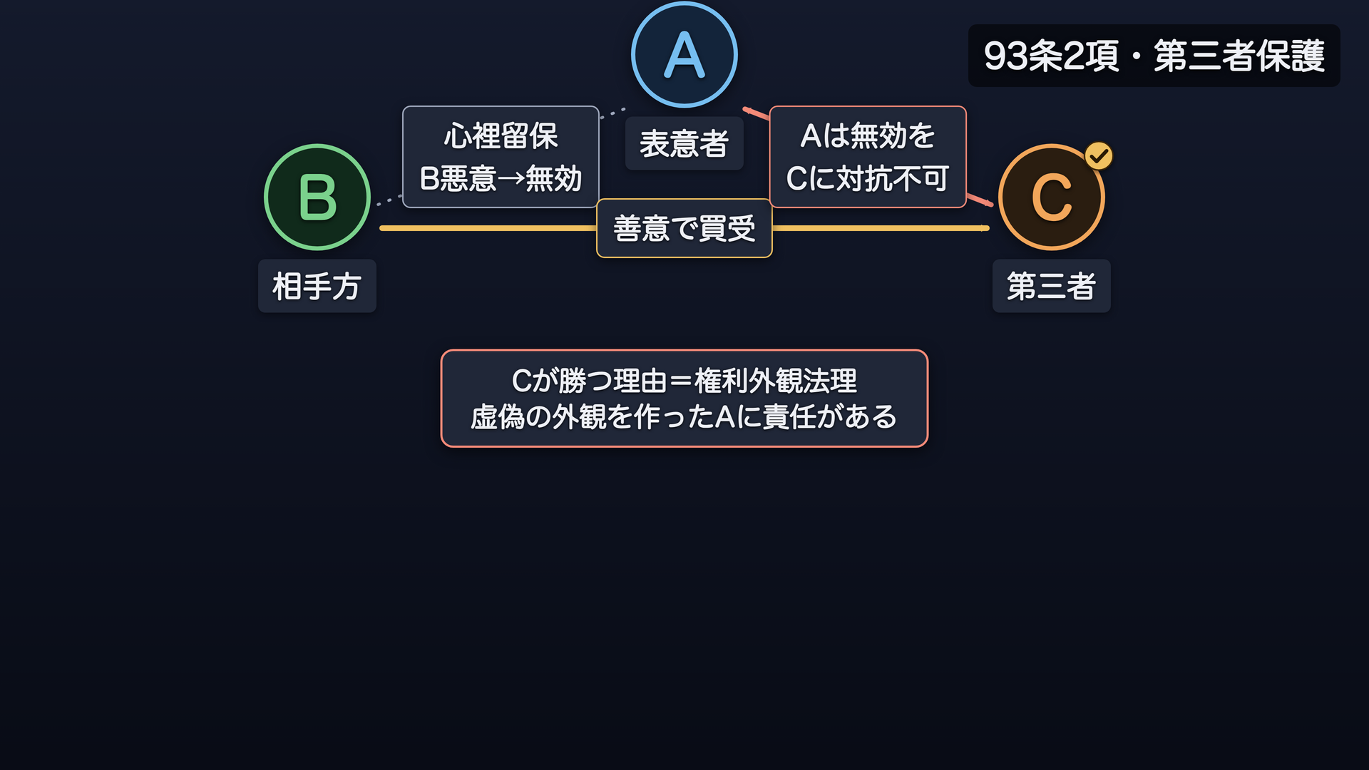 甲乙丙の関係図(93条2項・第三者保護)