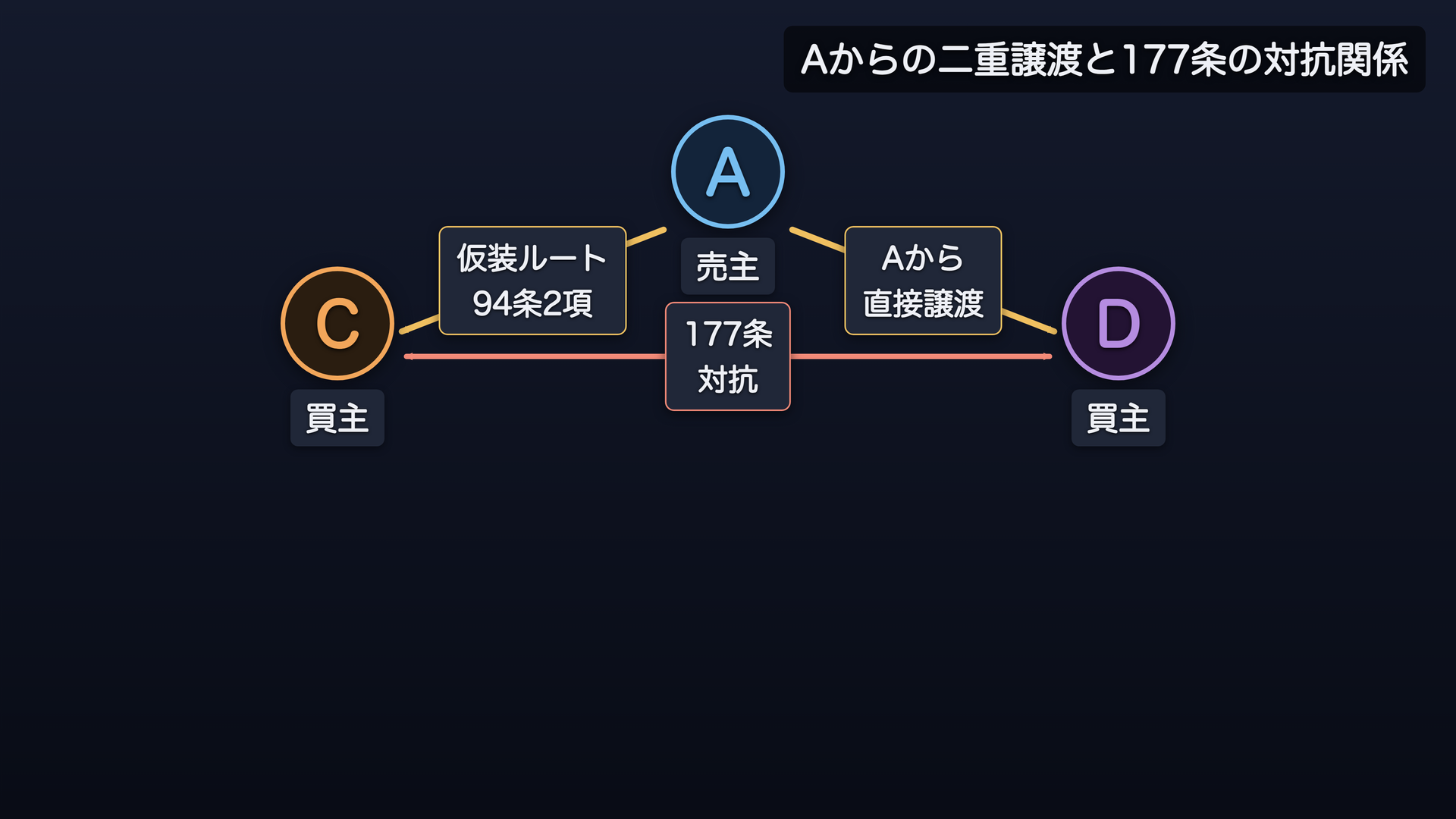 甲からの二重譲渡と177条の対抗関係