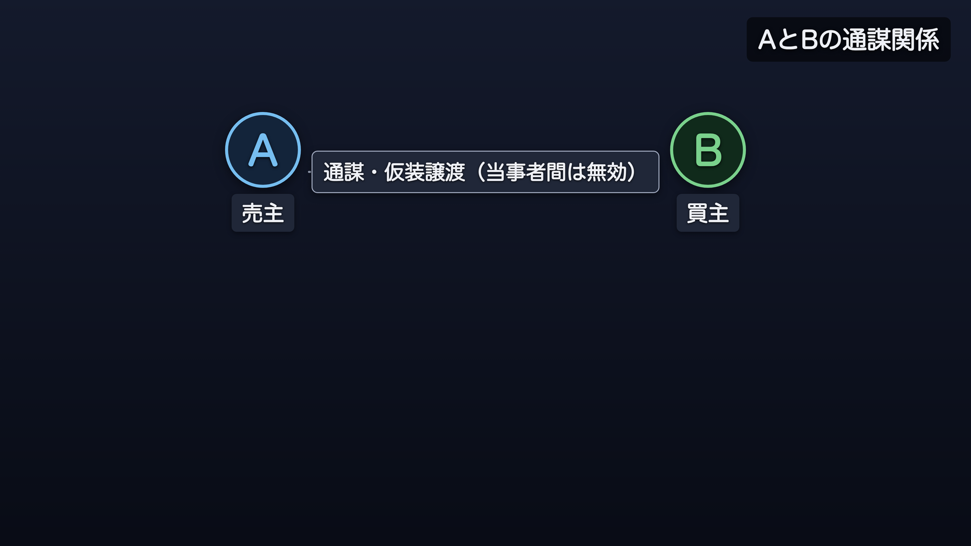 甲と乙の通謀関係