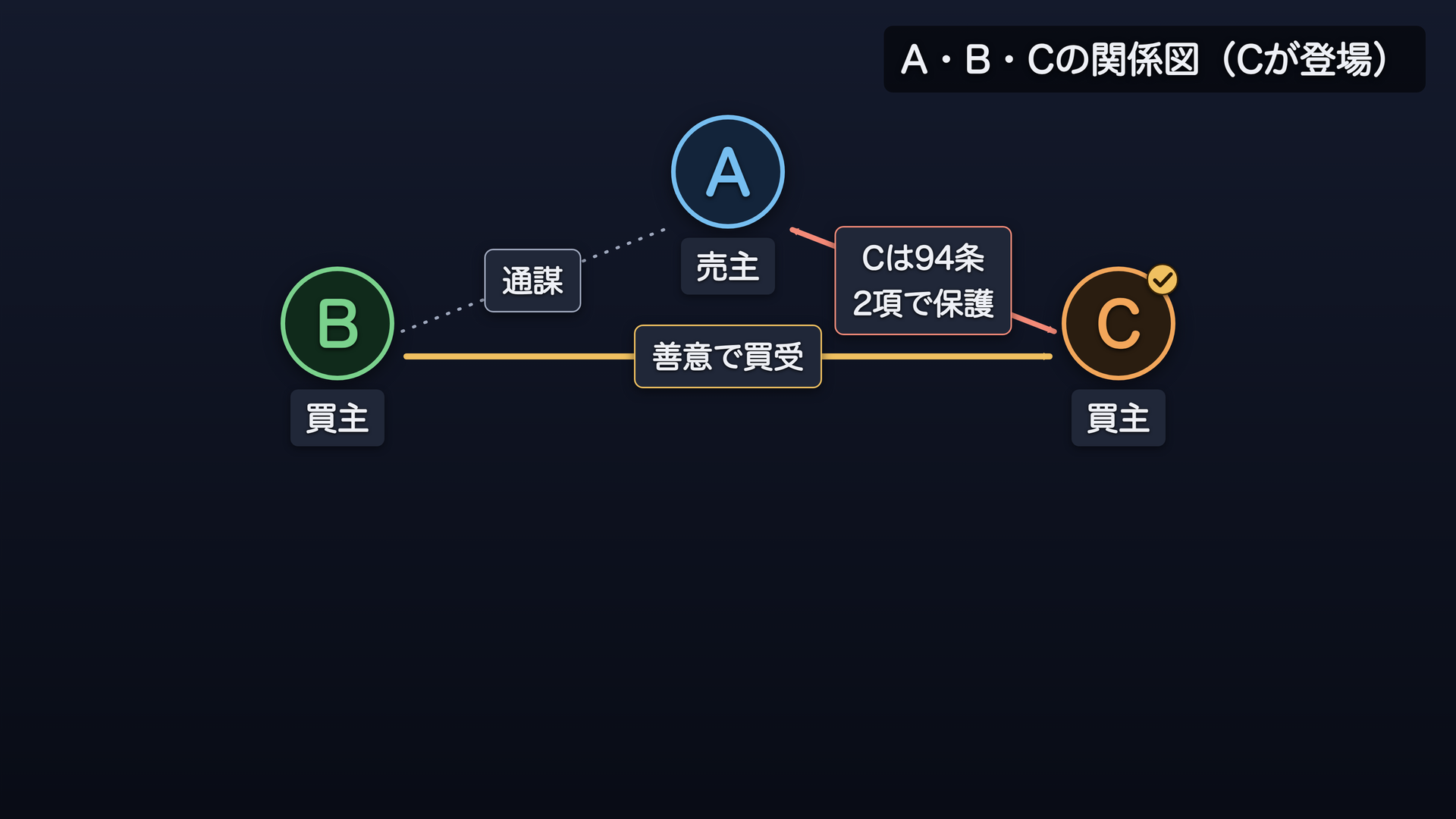 甲乙丙の関係図(丙が登場)