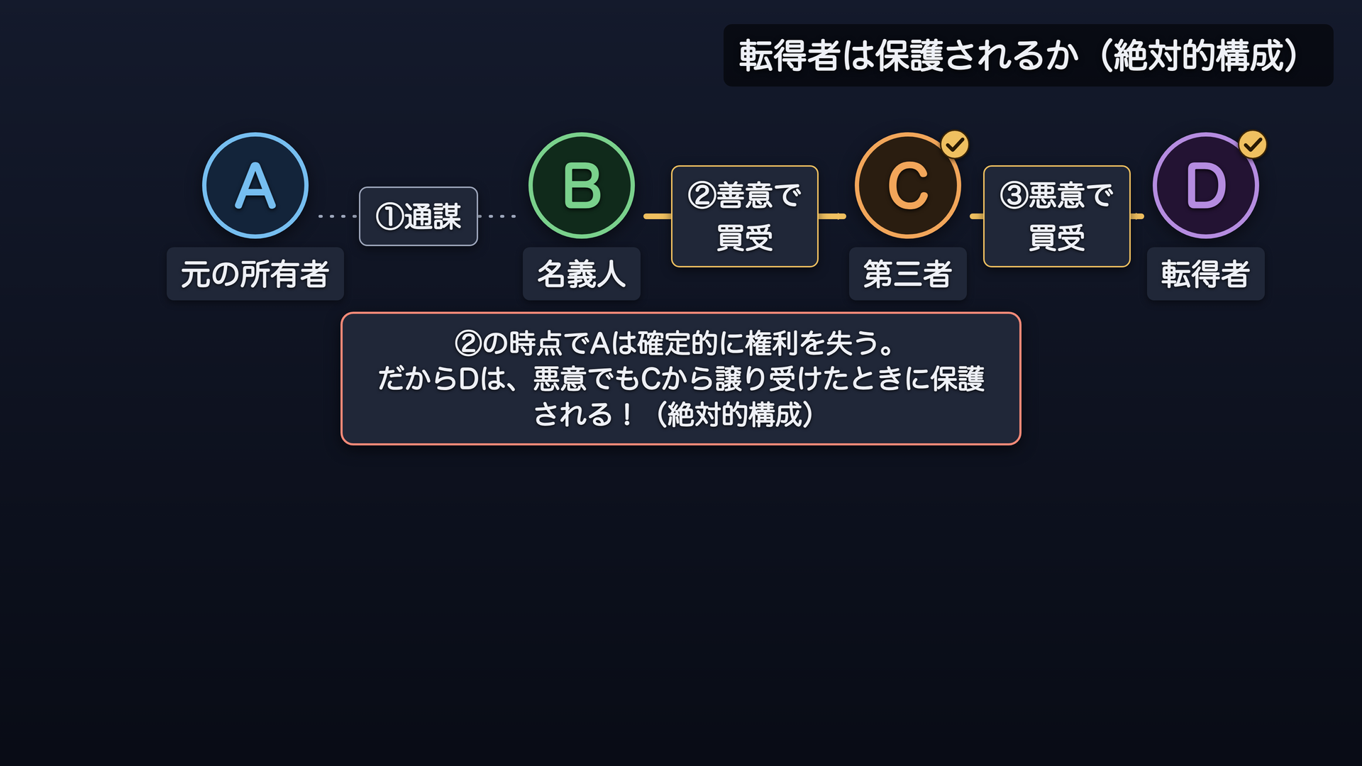 甲乙丙丁の転得者関係図